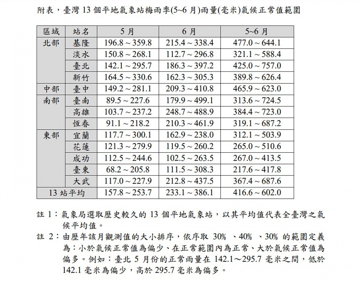 氣象局28日發布2020年梅雨季展望，預估 5至6月總雨量，以接近正常的機率較大，其中5月雨量正常至偏少，6月則是接近正常。（圖／中央氣象局）