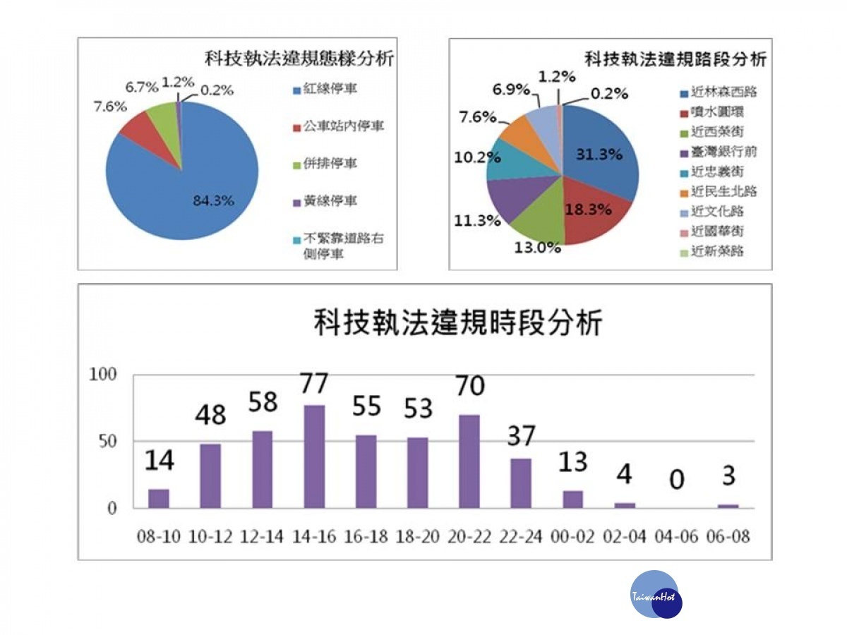 中山路推動科技執法後的交通違規統計數據/嘉義市警局提供
