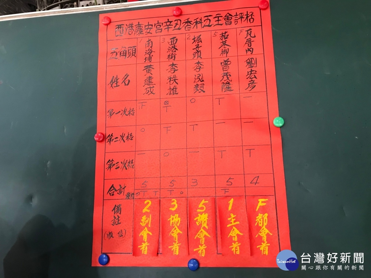 「辛丑香科」五主會順位結果。
