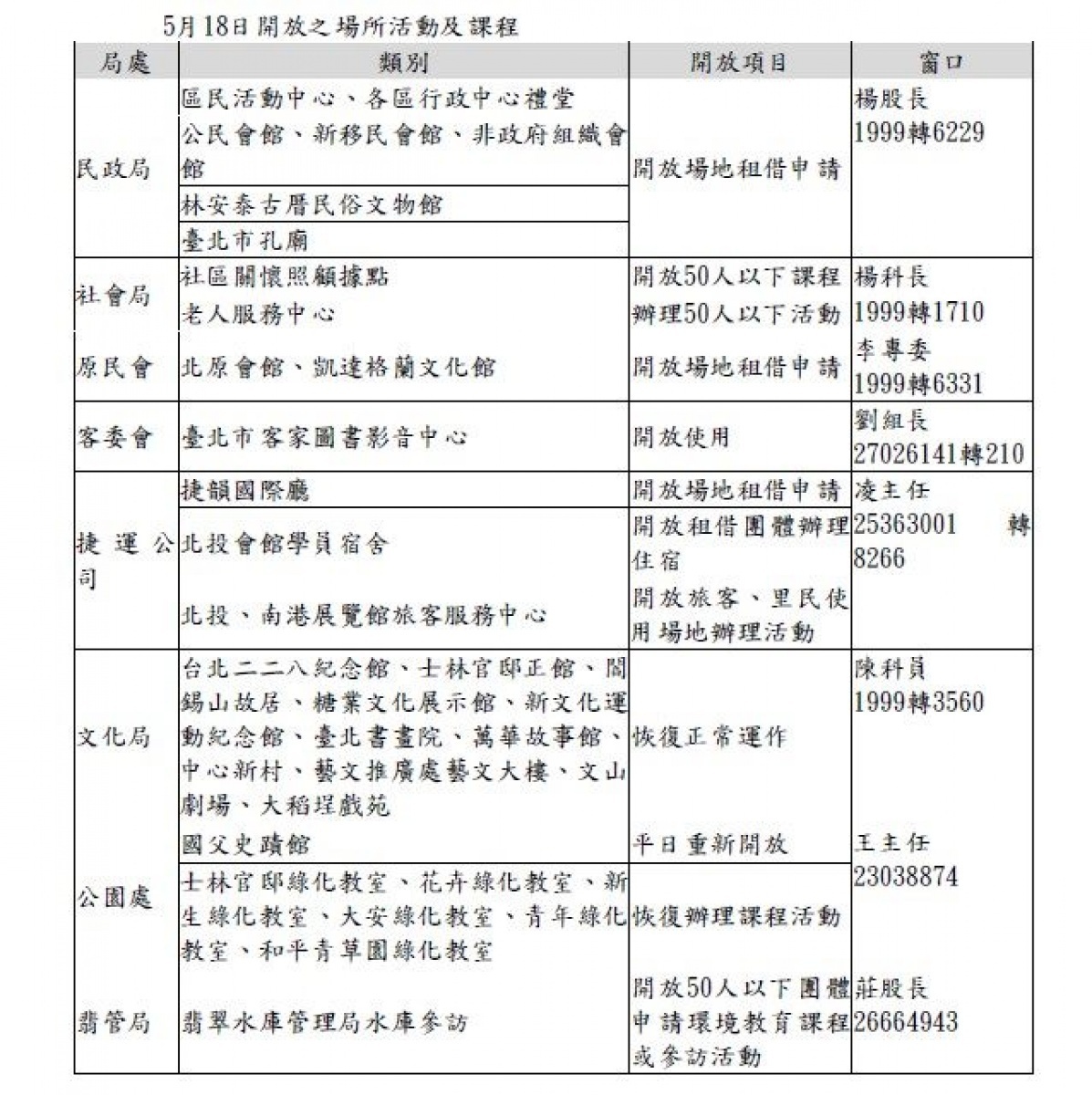 台北市政府15日宣布,在5月11日訂定第一階段解封三原則,分別是「室內50人以下、實名制及不共餐」,首波解封的場館及活動,將於5月18日開放,未來也將每周公佈次一波解封場所,鼓勵民眾在落實個人防疫的前提之下,恢復往日正常生活。((圖/北市府秘書處媒體事務組)