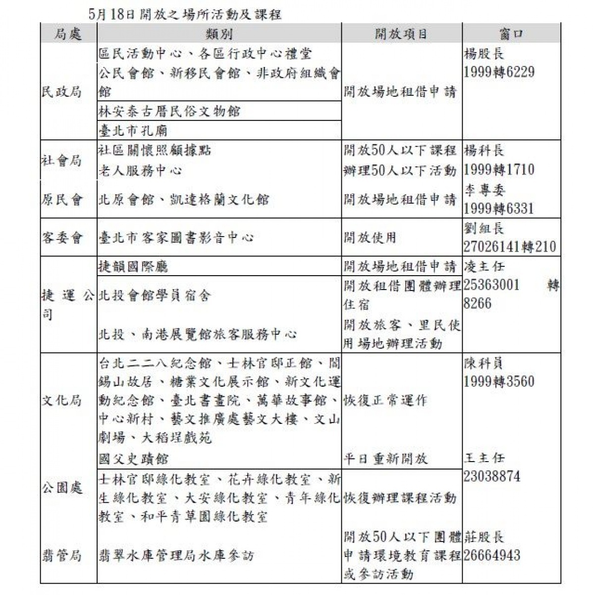 台北市政府15日宣布，在5月11日訂定第一階段解封三原則，分別是「室內50人以下、實名制及不共餐」，首波解封的場館及活動，將於5月18日開放，未來也將每周公佈次一波解封場所，鼓勵民眾在落實個人防疫的前提之下，恢復往日正常生活。（（圖／北市府秘書處媒體事務組）