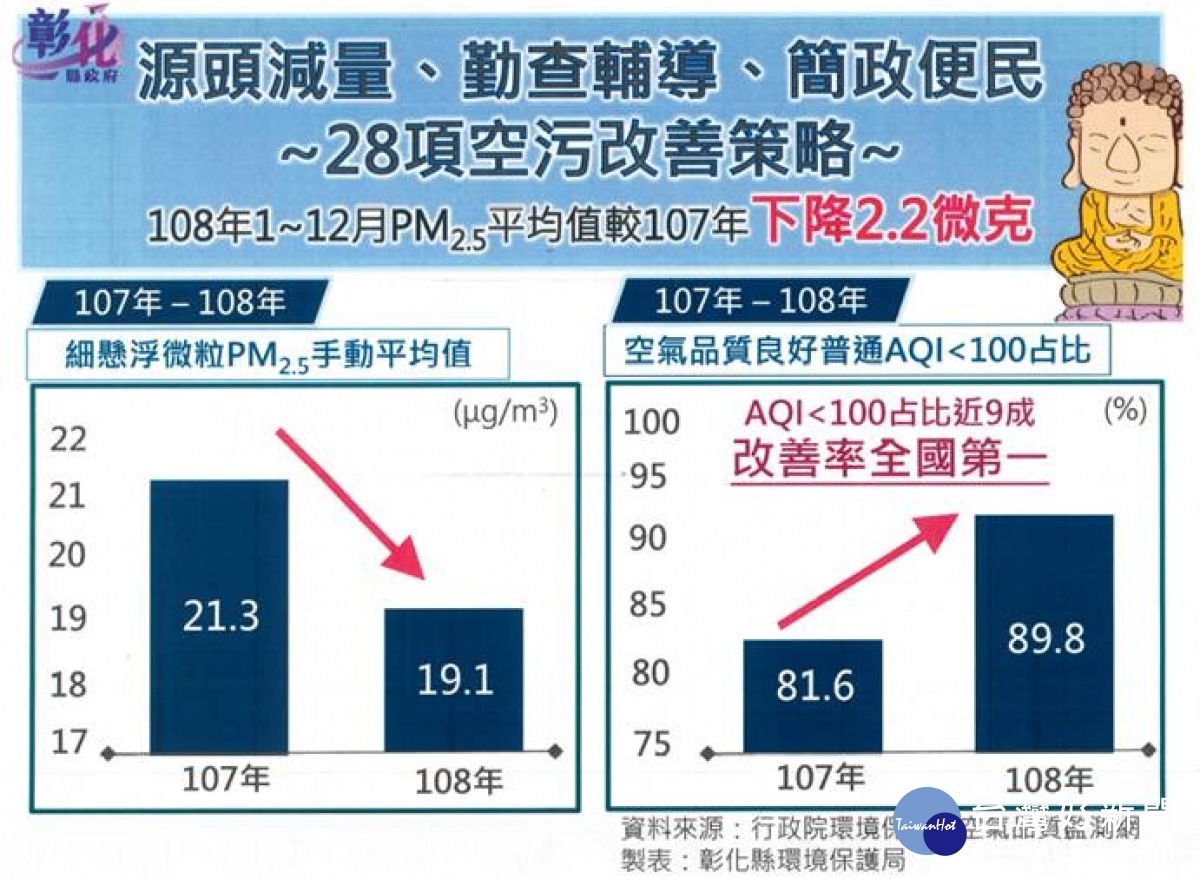 環境保護績效考核，彰化縣獲全國優等。圖／彰化縣政府提供