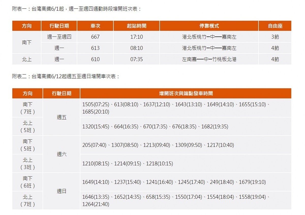 原先台灣高鐵因應武肺疫情衝擊,已減開188班列車,但因台灣武肺疫情減緩,在旅運需求漸增溫下,台灣高鐵宣布6月1日起通勤時段將增開6班車,6月12日起周末再增開33班車。(圖/台灣高鐵)