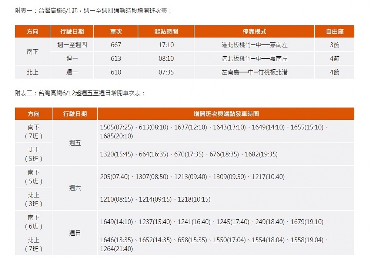 原先台灣高鐵因應武肺疫情衝擊，已減開188班列車，但因台灣武肺疫情減緩，在旅運需求漸增溫下，台灣高鐵宣布6月1日起通勤時段將增開6班車，6月12日起周末再增開33班車。（圖／台灣高鐵）