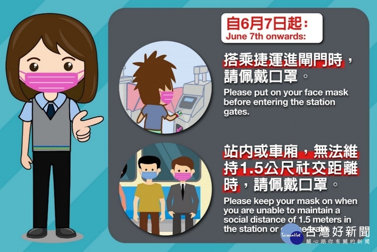 台北市、新北市、基隆市、桃園市等4個政府交通局處協商後,決定與中央管轄大眾運輸一致持續防疫作為,6月7日(週日)起乘客進捷運站及上公車應戴口罩,車上或站內如能維持1.5公尺以上社交距離,則不強制佩戴口罩。(圖/台北捷運公司)