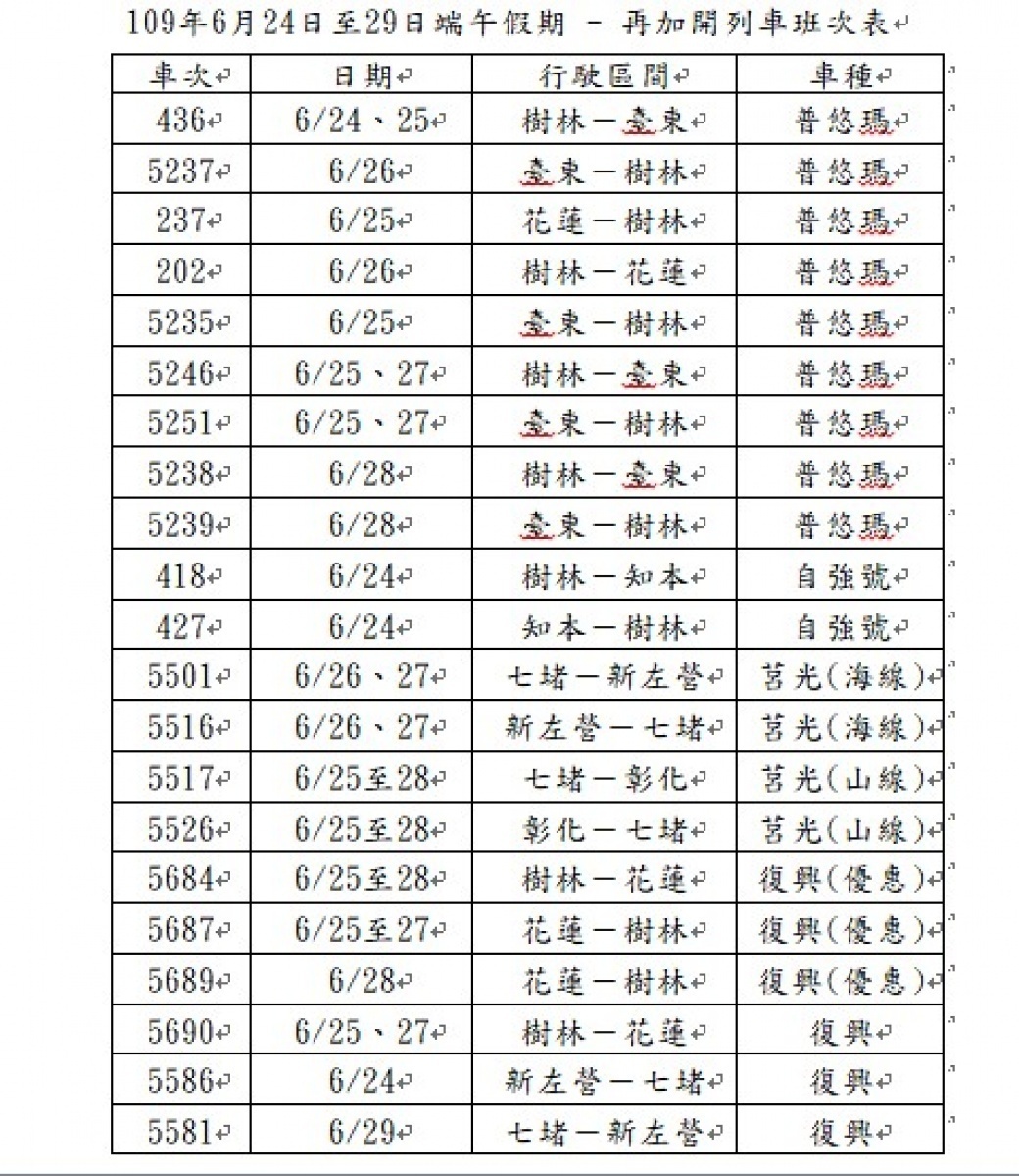 因應民眾端午連假的返鄉、旅遊需求,台鐵原已加開114列次及加掛486輛車廂;為加強疏運,將再加開38列次對號列車,加班車於6月17日(週三)凌晨0時起,開放全線電話語音、網路及超商訂票。(圖/台鐵)