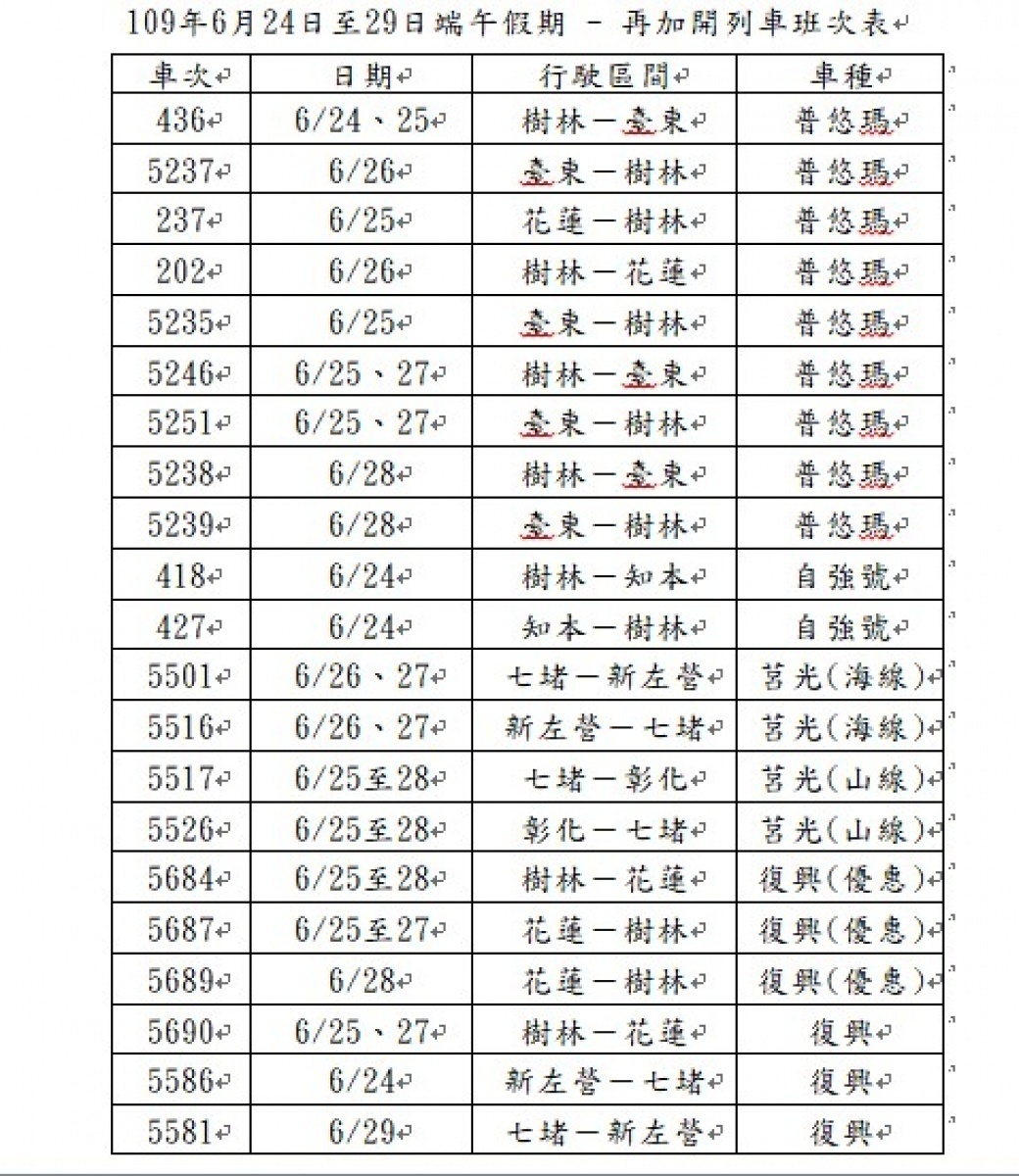 因應民眾端午連假的返鄉、旅遊需求，台鐵原已加開114列次及加掛486輛車廂；為加強疏運，將再加開38列次對號列車，加班車於6月17日（週三）凌晨0時起，開放全線電話語音、網路及超商訂票。（圖／台鐵）