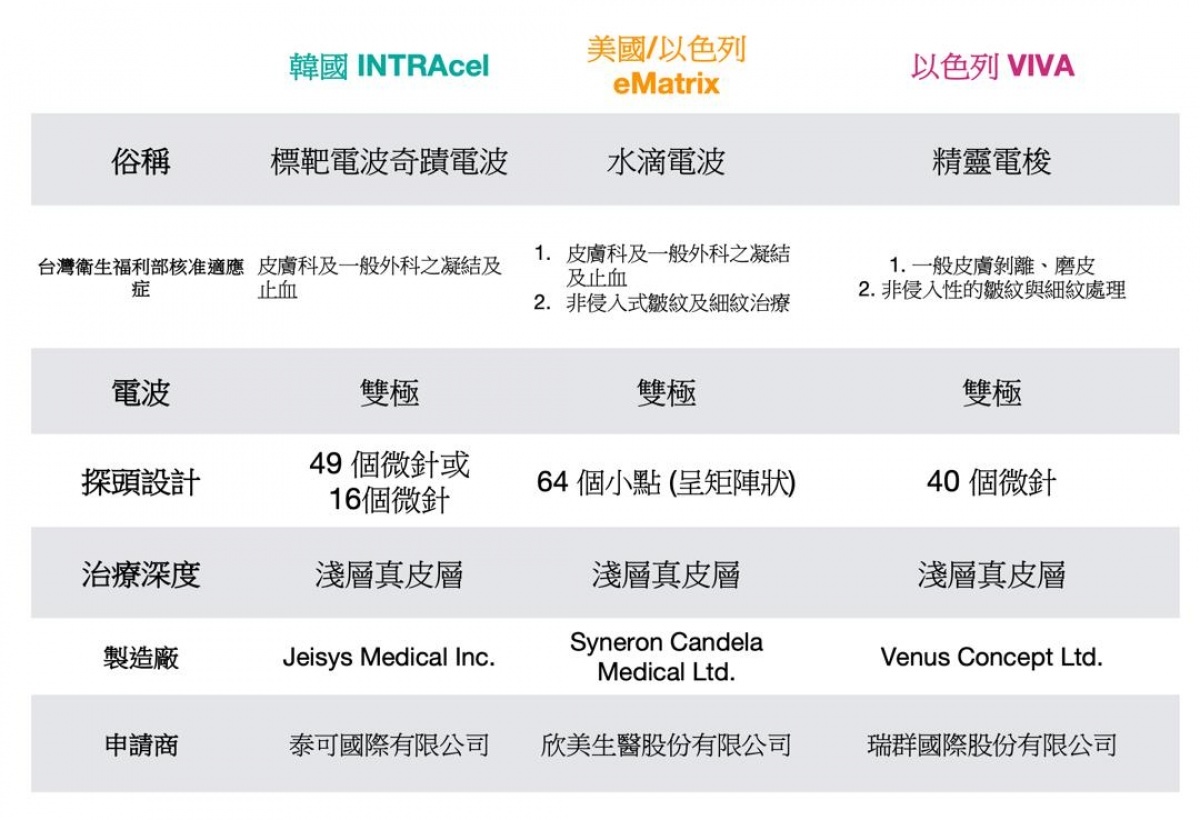 台灣衛生福利部核准的分段式微針電波儀器。（表／呂佩璇醫師提供）
