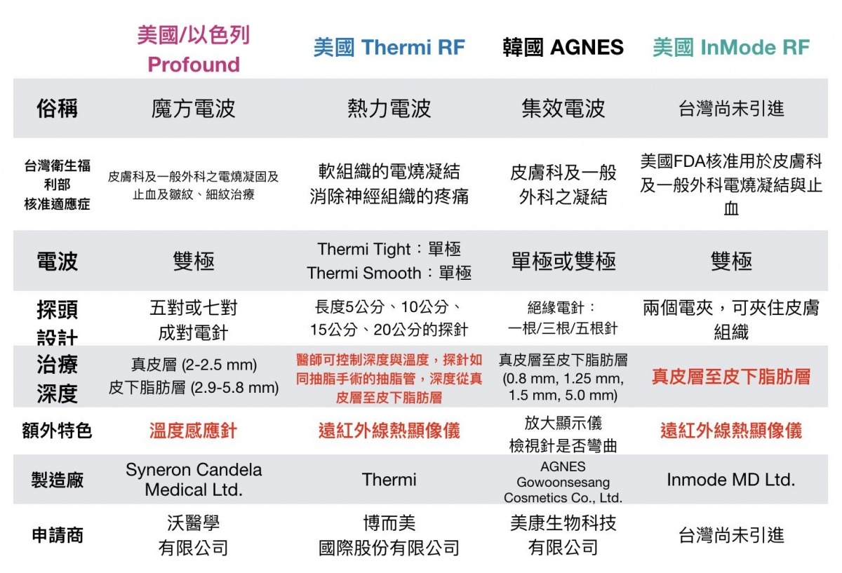 台灣衛生福利部核准的侵入式電波儀器。（表／呂佩璇醫師提供）