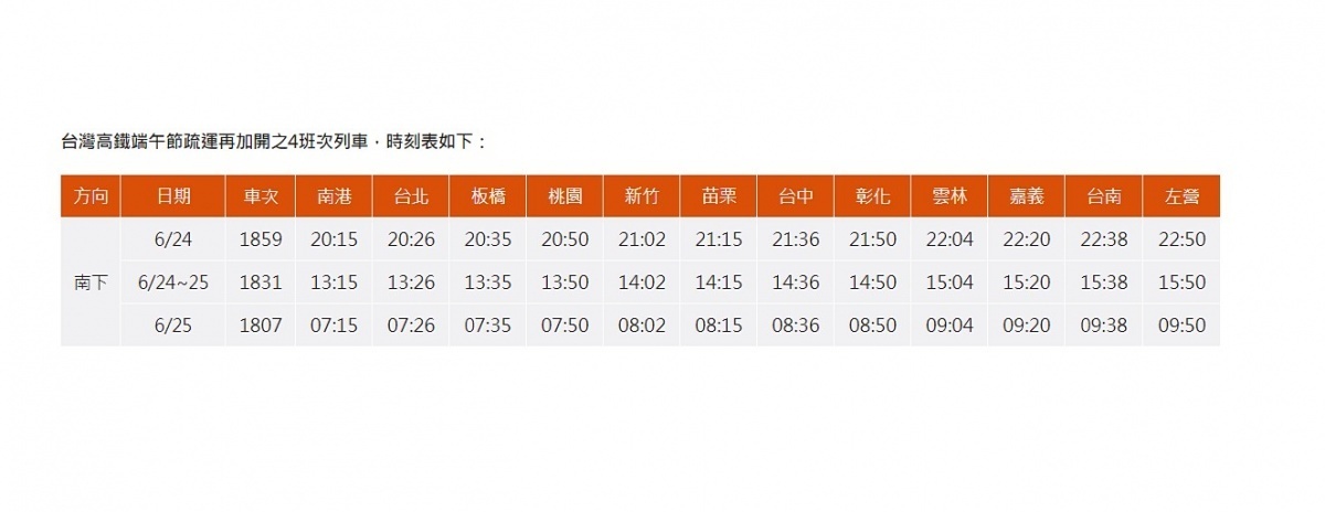 受武漢肺炎防疫政策影響,高鐵採全車對號座情況下,民眾對於端午連假期間的訂位需求仍很踴躍,因此經精進運能調度、擴大列車運用彈性後,台灣高鐵決定於6月24日(週三)和6月25日(週四)再加開4班次南下列車,並自6月21日(週日)凌晨0時起開放購票。(圖/台灣高鐵)