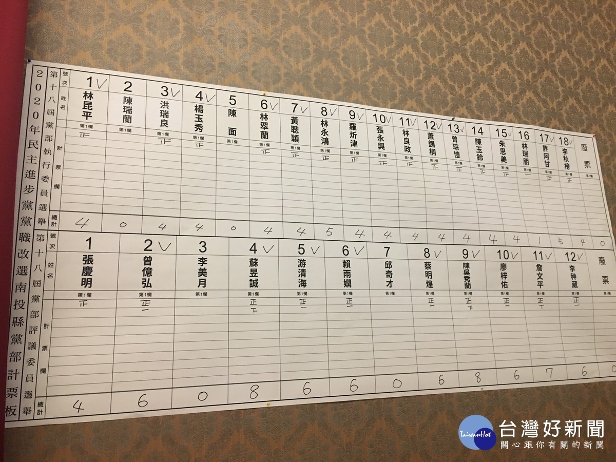 開票結果。(記者扶小萍攝)