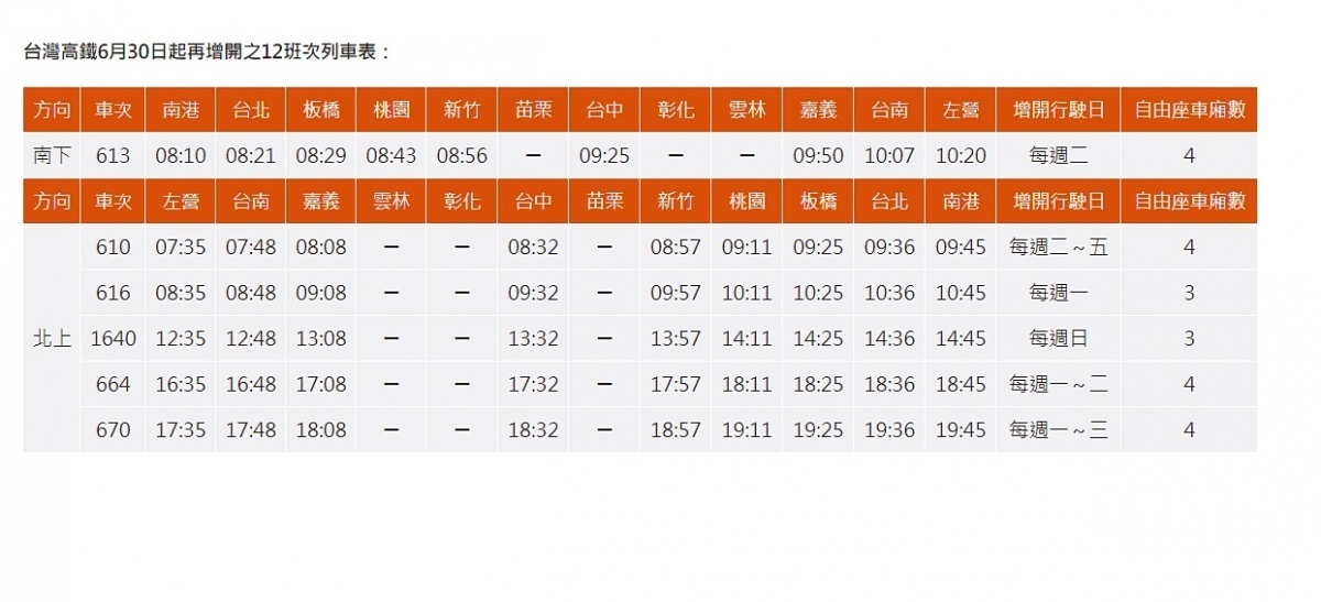 因台灣武肺疫情減緩，在旅運需求漸增溫下，台灣高鐵宣布繼6月1日起通勤時段將增開6班車，6月12日起周末再增開33班車後，決定自6月30日起，再增開12班車，維持每週提供961班次旅運的運能。（圖／台灣高鐵）