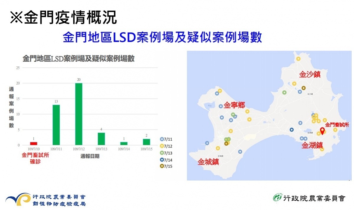 行政院長蘇貞昌16日表示，農委會已與歐盟緊急聯繫，歐盟將於近日內捐助我約1萬劑疫苗，以用於對抗金門的牛結節疹疫情。（圖／農委會）