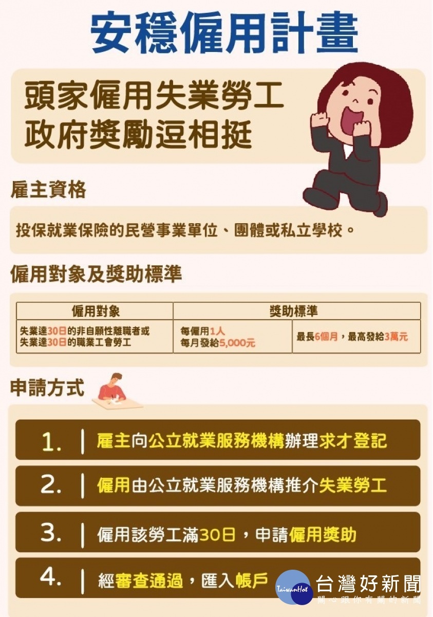 桃市府就服處運用「僱用獎助津貼」,促進失業勞工長期穩定就業