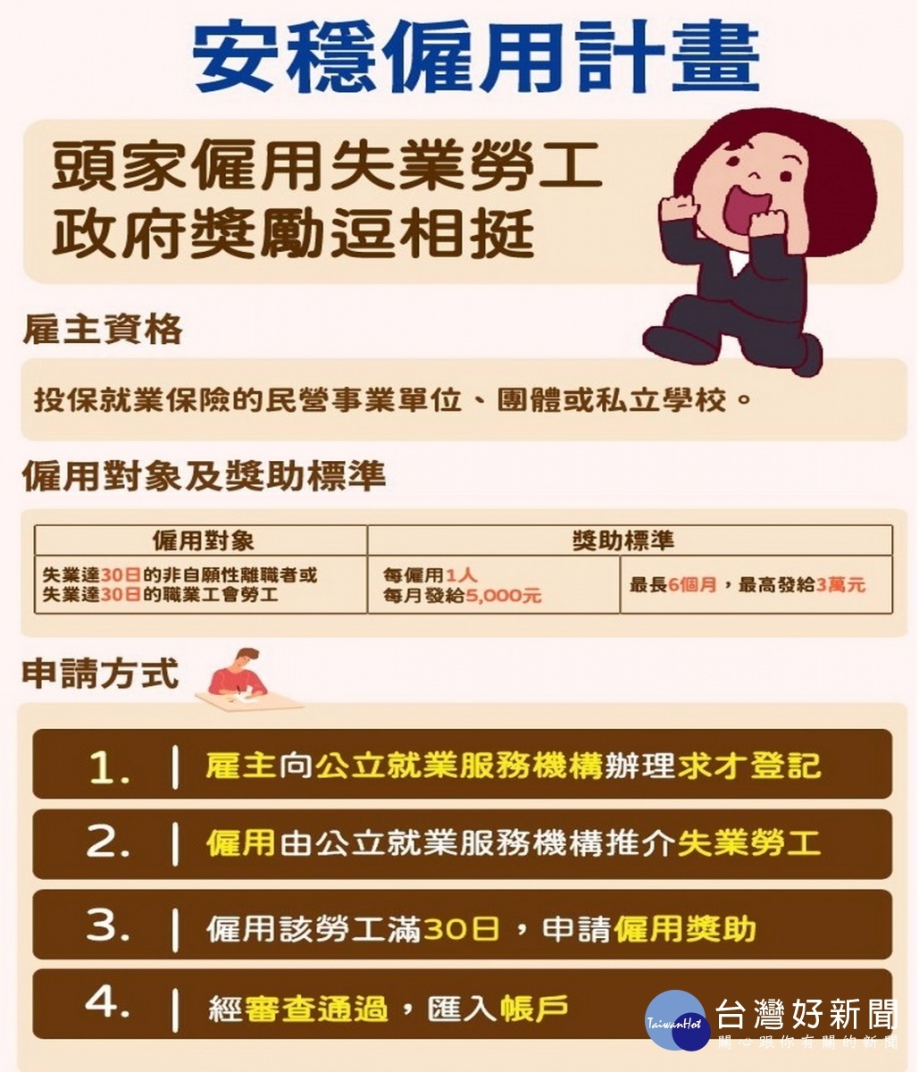 桃市就業服務處推動「安穩僱用計畫」,鼓勵雇主提供工作機會僱用失業勞工,穩定失業勞工經濟生活。