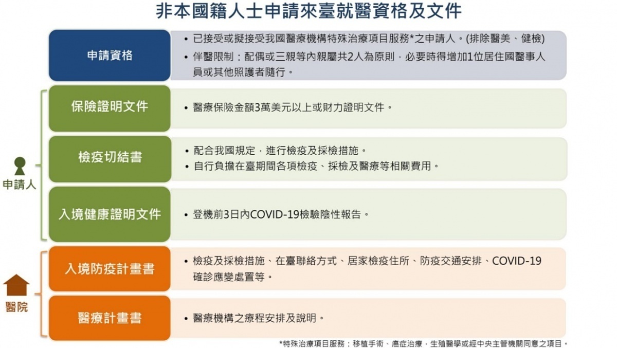 中央流行疫情指揮中心宣布，在醫療量能、人道考量下，從8月1日起，在排除醫美、健檢項目的前提下，將有條件允許外籍人士來台就醫。（圖／衛福部）