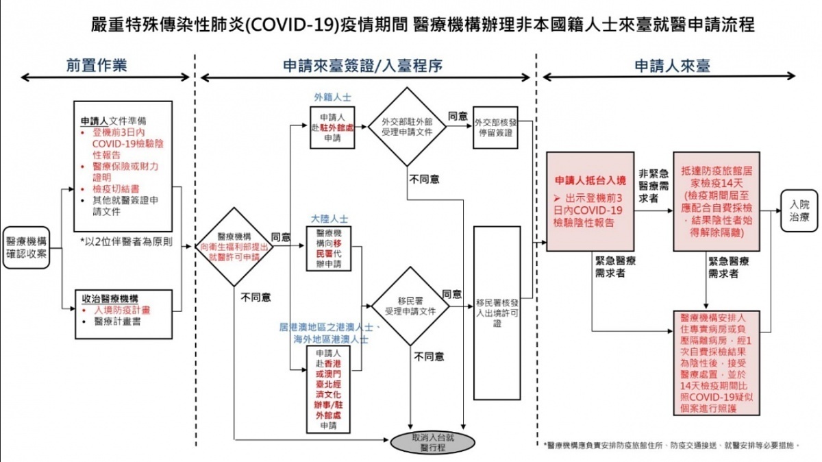 中央流行疫情指揮中心宣布，在醫療量能、人道考量下，從8月1日起，在排除醫美、健檢項目的前提下，將有條件允許外籍人士來台就醫。（圖／衛福部）