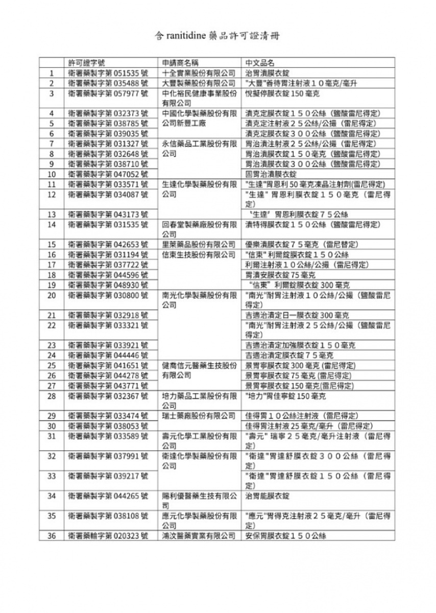 為減少國內民眾用藥風險，食藥署宣布自8月1日（週六）起，國內藥商、藥局及醫療機構暫停於國內供應、銷售或使用含ranitidine成分藥品，預估會有36款胃藥會下架。（圖／衛福部食藥署）