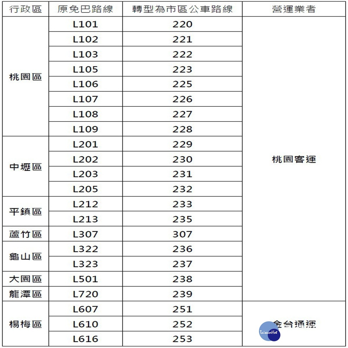 桃園市21條樂活巴自8月1日起，轉型為市區公車收費路線。