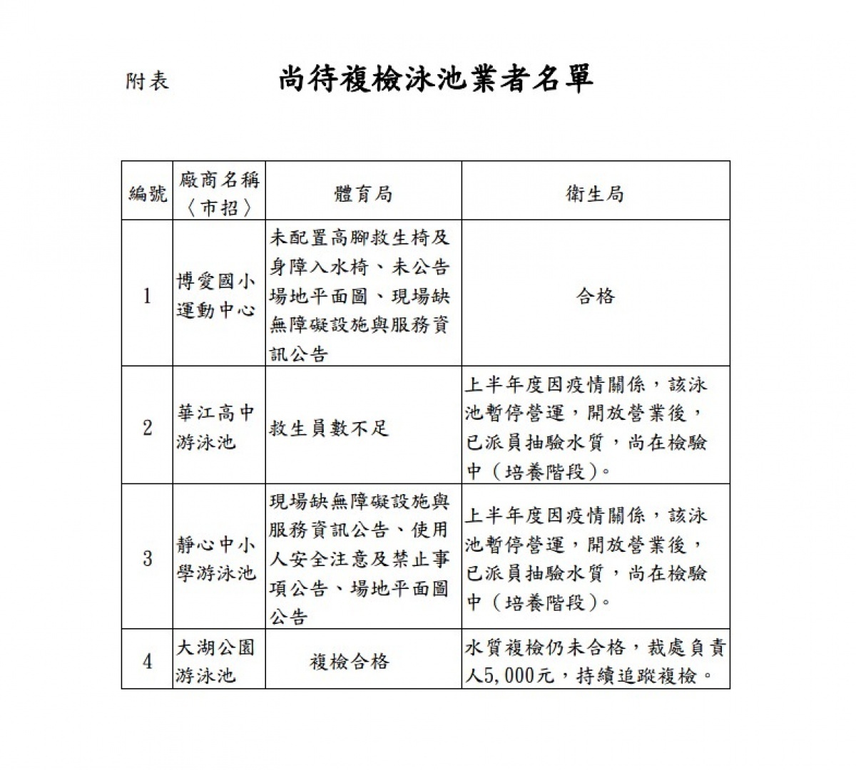 北市府針對市內76家公私立對外營業的游泳池執行聯合檢查,其中大湖公園游泳池因水質差,已被開罰5000元。(圖/台北市府法務局)