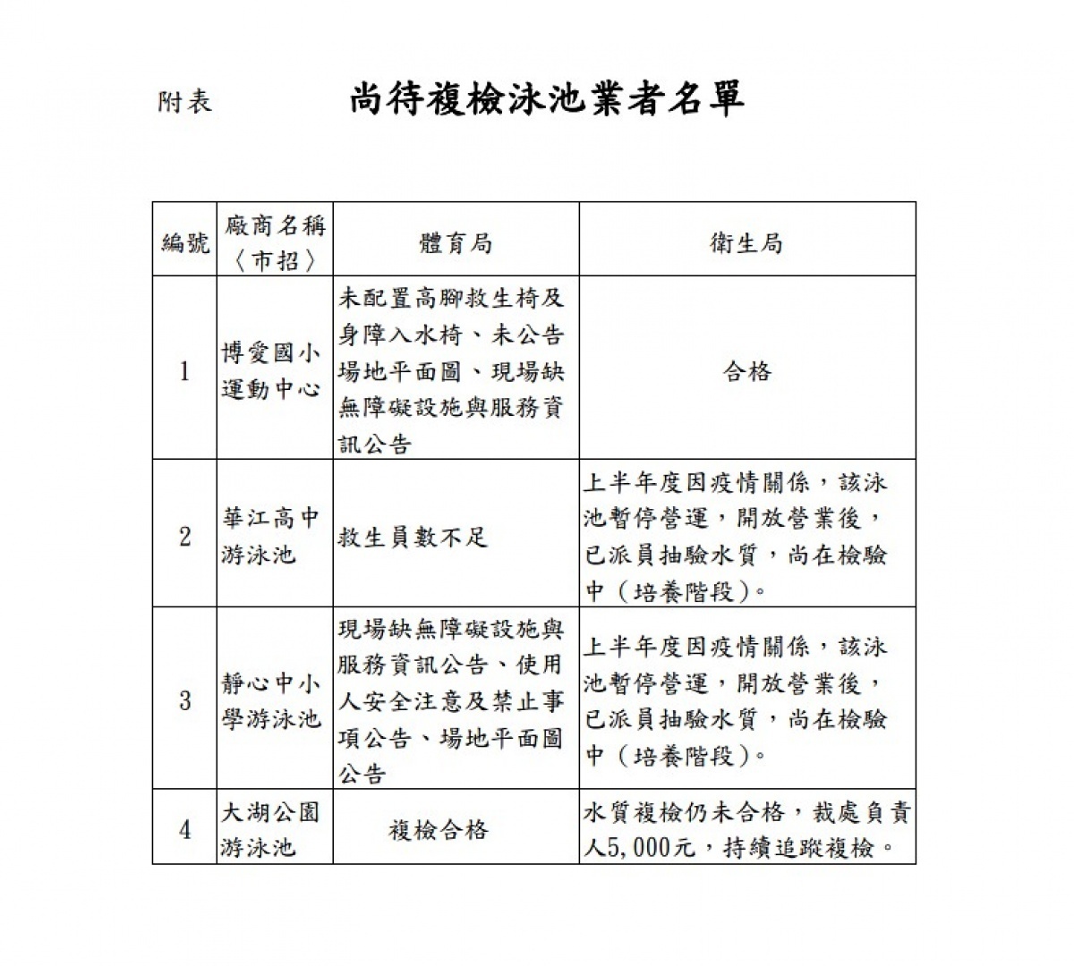 北市府針對市內76家公私立對外營業的游泳池執行聯合檢查，其中大湖公園游泳池因水質差，已被開罰5000元。（圖／台北市府法務局）