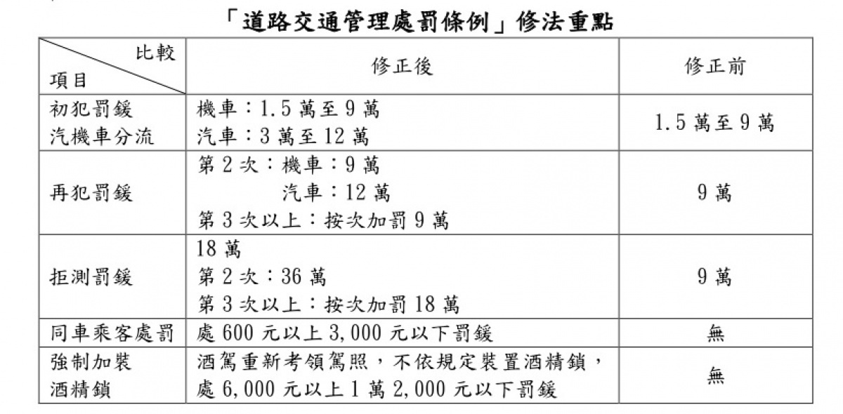 《道交條例》酒駕加重罰則上路已滿1年1個月餘,內政部公布相關統計數據,顯示酒駕違規已減少12.83%、酒駕肇事傷亡減少3.44%,酒測拒檢更減少44.82%。(圖/內政部)