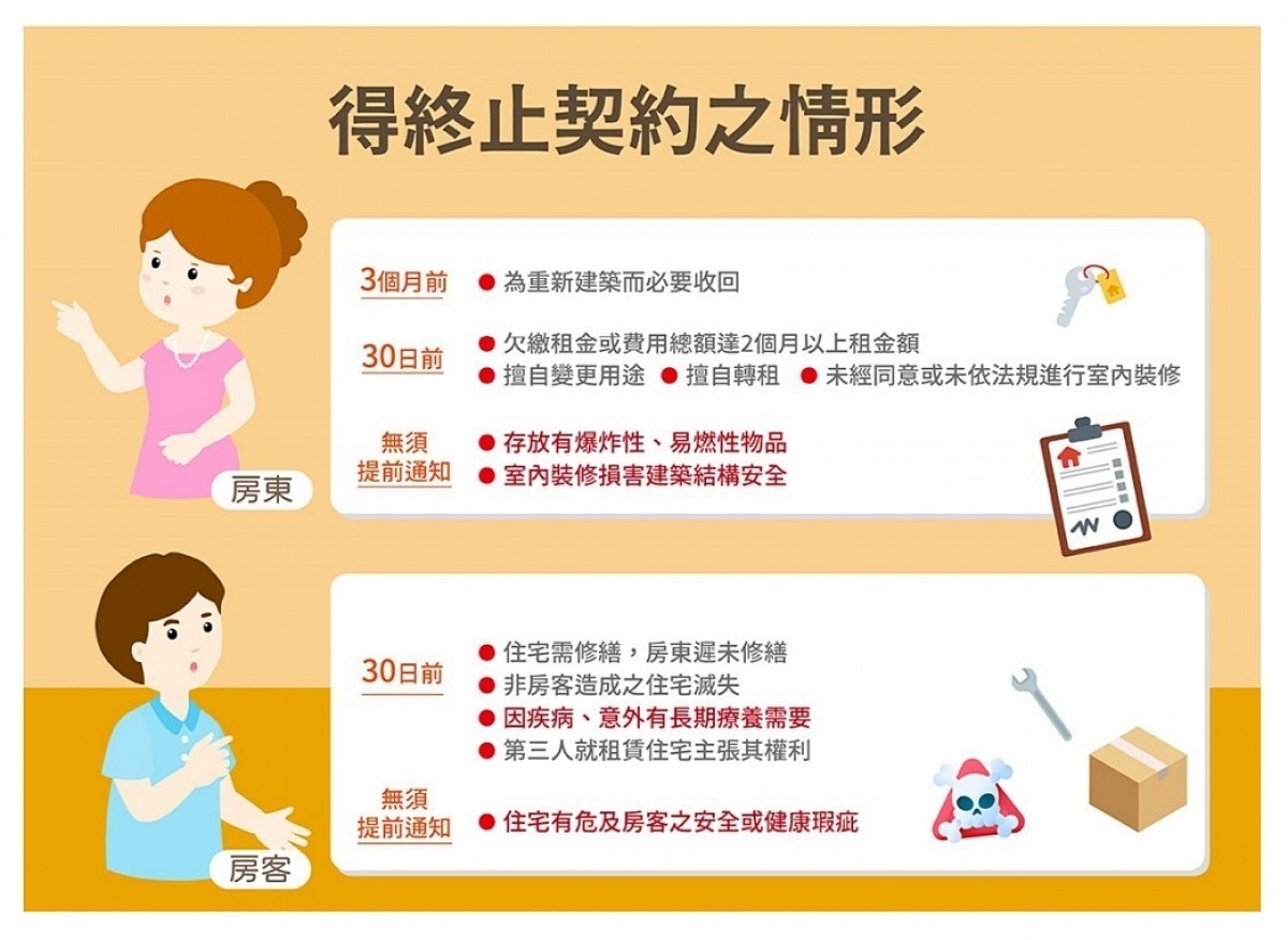 加強保障房屋租賃雙方權益,內政部新修正的「住宅租賃定型化契約應記載及不得記載事項」及「住宅租賃契約應約定及不得約定事項」將於今(2020)9月1日(週二)生效。(圖/內政部)
