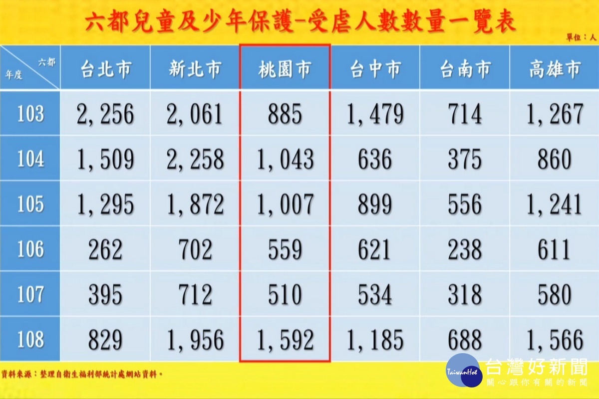 桃園市議員劉勝全製作6都兒童及少年受虐人數統計表進行質詢。