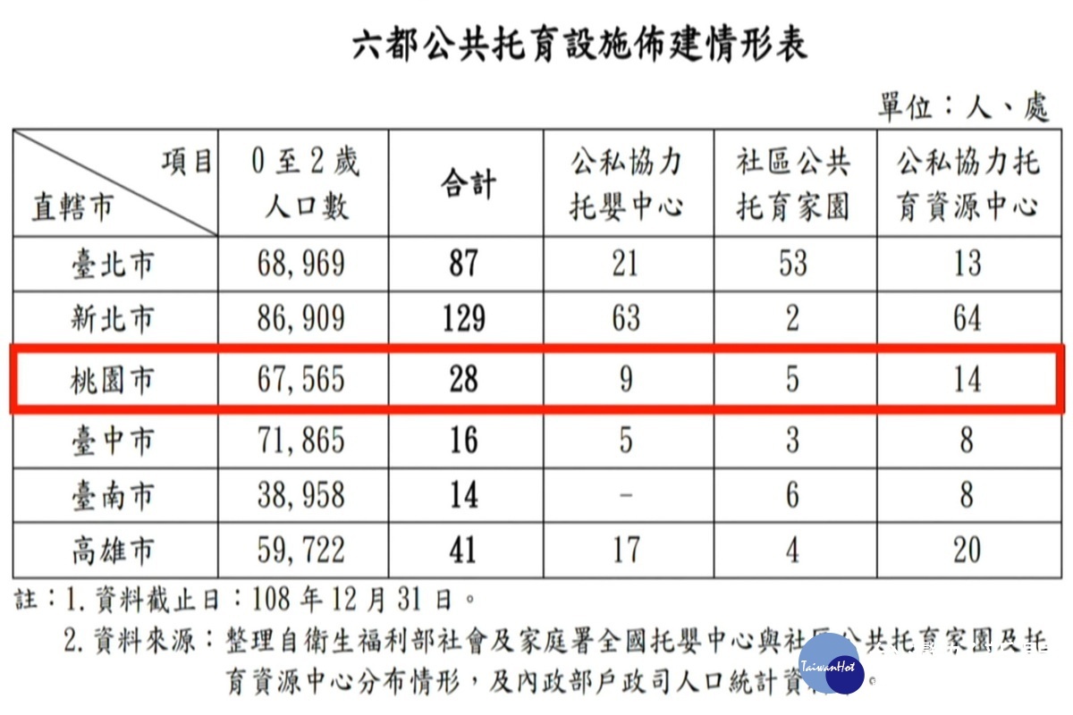 桃園市議員劉勝全製作6都公共托育設施統計表進行質詢。
