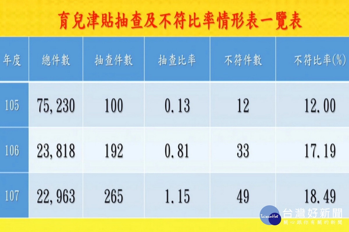 桃園市議員劉勝全製作桃園市育兒津貼抽查及不符比例情形一覽表進行質詢。