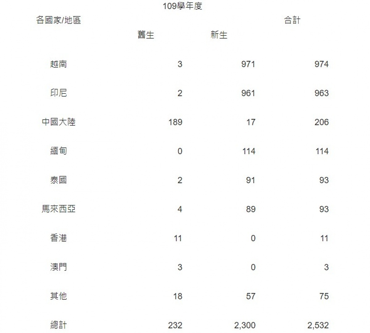 教育部考量目前大專校院境外生入境秩序及檢疫情形良好平順,宣布高級中等以下學校自即日起,可依既有規定向教育部申請各國家/地區境外學生(含舊生及109學年度新生)入境,以上皆含陸港澳籍身分學生。(圖/教育部)