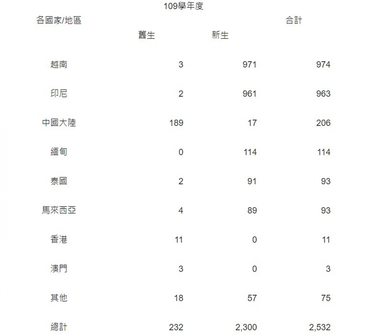 教育部考量目前大專校院境外生入境秩序及檢疫情形良好平順，宣布高級中等以下學校自即日起，可依既有規定向教育部申請各國家/地區境外學生（含舊生及109學年度新生）入境，以上皆含陸港澳籍身分學生。（圖／教育部）