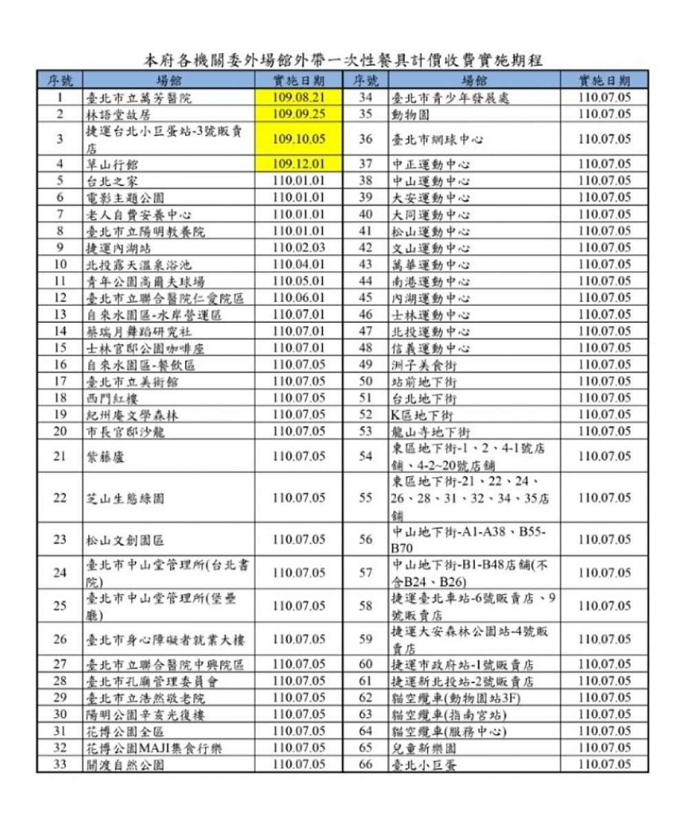 台北市府環保局表示，為持續減少一次性餐具使用量，漸進式改變民眾消費習慣，北市府66處可外帶消費之委外場館將陸續執行「外帶一次性餐具計價收費」（餐盒2元、碗1元、筷子1元、湯匙1元），萬芳醫院即日起率先啟動，至2021年7月5日全面實施。（圖／台北市府環保局）