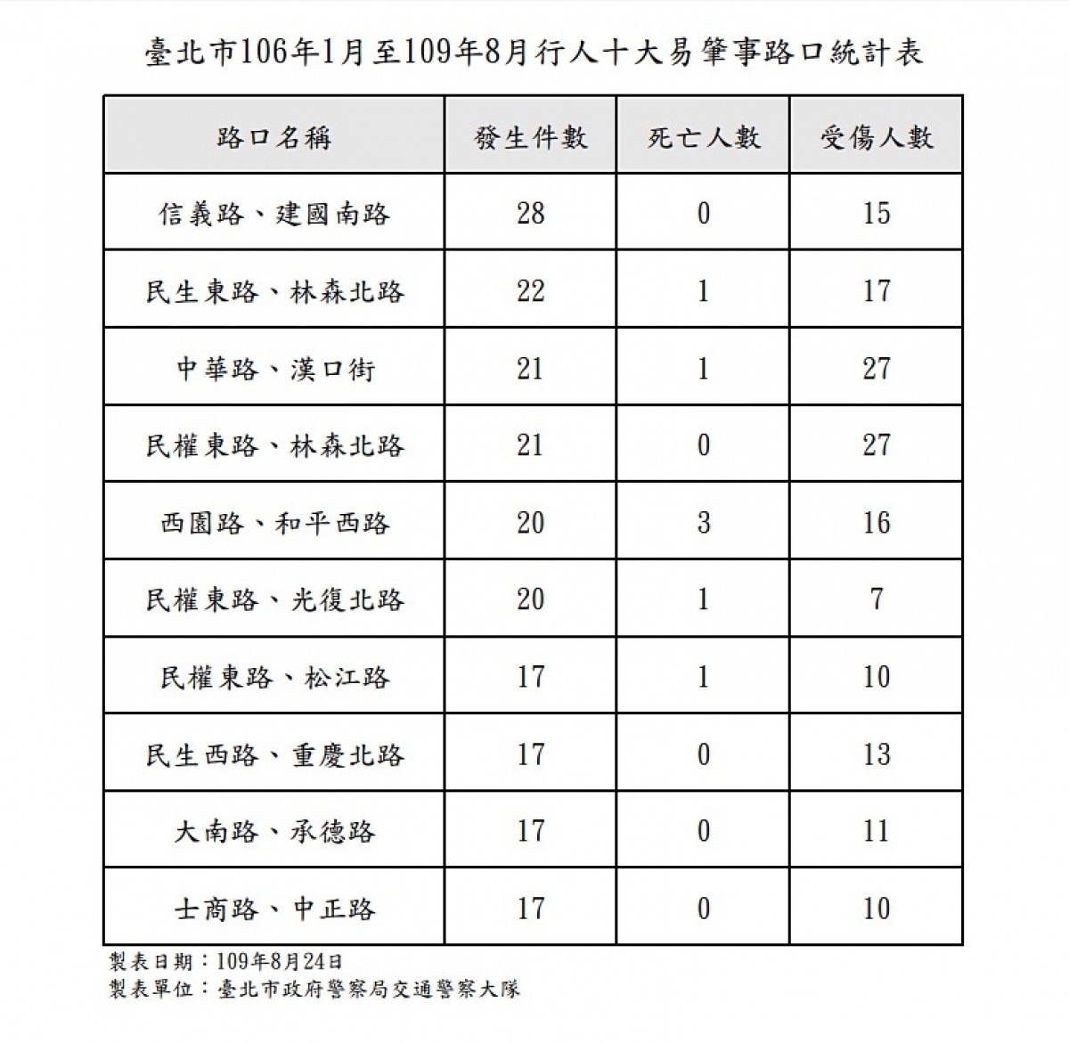 台北市警局交警大隊25日公布轄內十大行人易肇事路口,信義路三段、建國南路二段口因靠近大安森林公園、建國假日花市,且附近辦公大樓多,人流車流均大,因此成北市十大行人易肇事路口之首。(圖/台北市警局交警大隊)