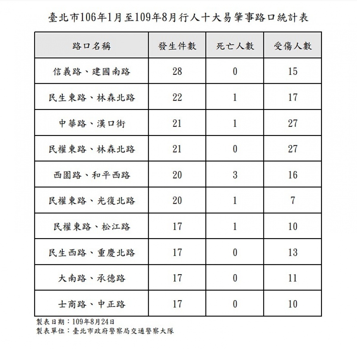 台北市警局交警大隊25日公布轄內十大行人易肇事路口，信義路三段、建國南路二段口因靠近大安森林公園、建國假日花市，且附近辦公大樓多，人流車流均大，因此成北市十大行人易肇事路口之首。（圖／台北市警局交警大隊）