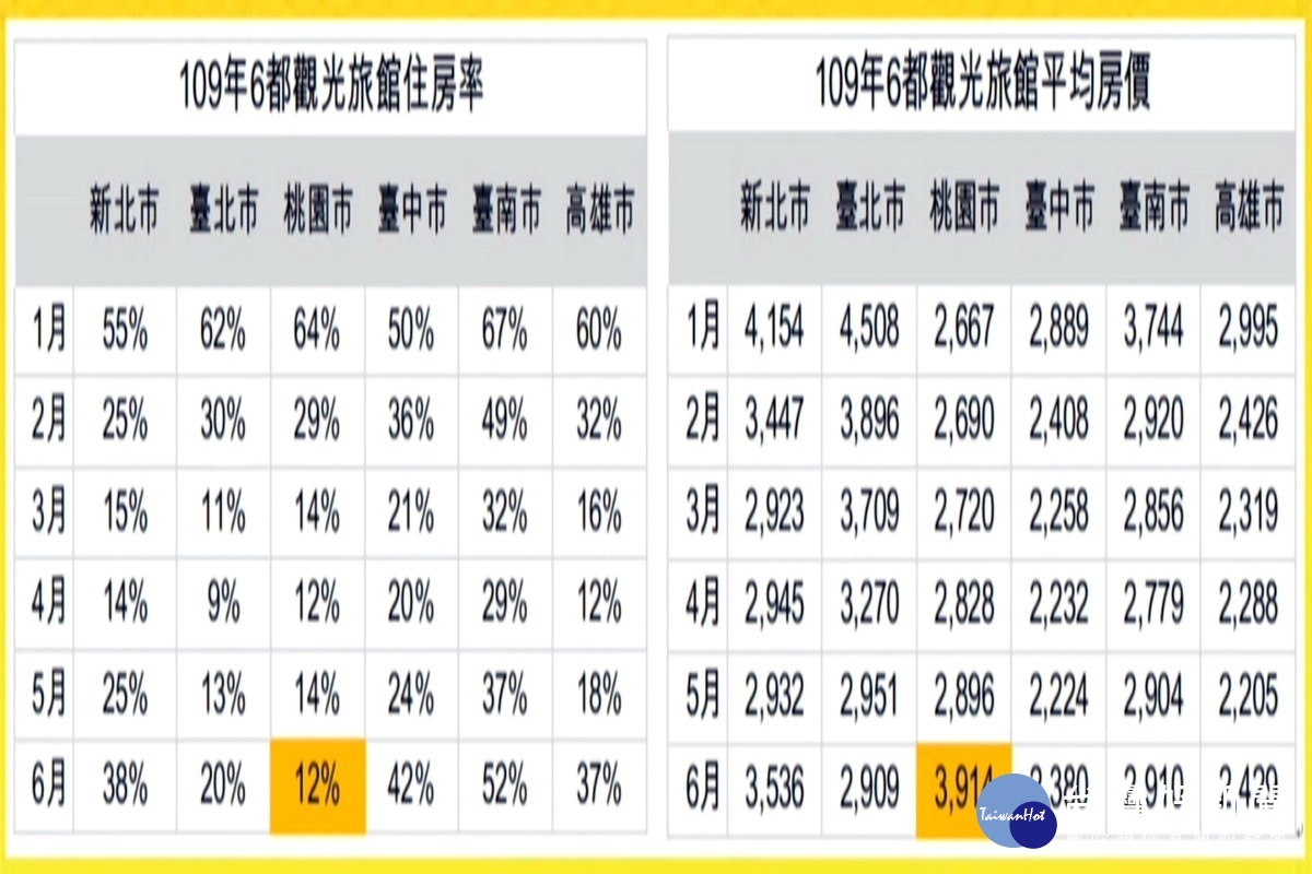 桃園市議員劉勝全以桃園市的觀光住房率6都最低,房價卻是6都最高的問題提出質詢。