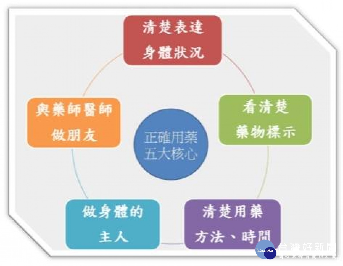 正確用藥五大核心 北榮桃分院淺談高齡用藥安全