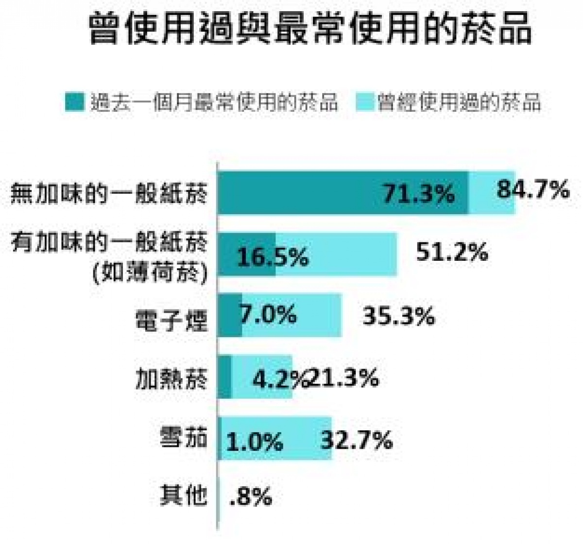 35.3%的吸菸者曾經使用電子菸,其中7.0%以電子煙作為過去一個月最常使用菸品。(衛福部警告:吸菸有害健康。)