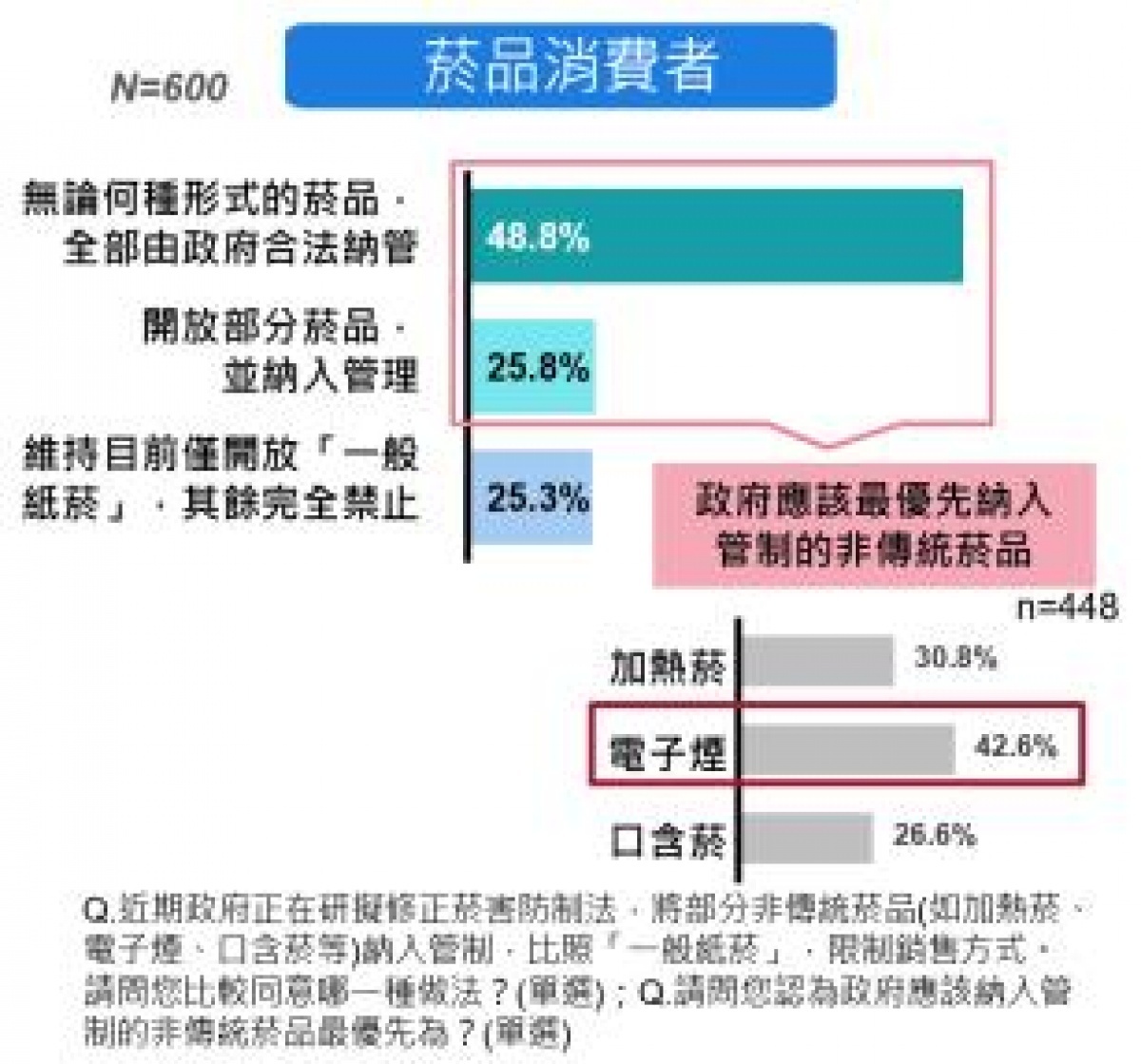 接近五成(48.4%)吸菸者認為政府應將所有菸品合法納入管理,當追問何種菸品應優先合法納管時,有42.6%的受訪者指出電子菸應優先。(衛福部警告:吸菸有害健康。)