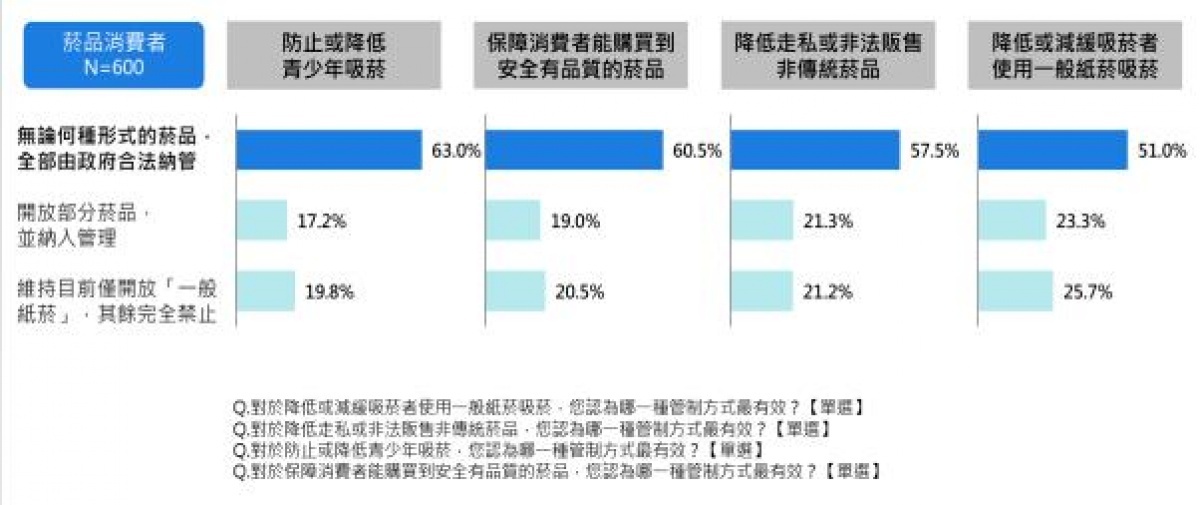 多數受訪者認為將所有菸品合法納入管理,對於「降低青少年吸菸」、「保障消費者能購買到安全的菸品」、「降低非法販售非傳統菸品」、「減緩吸菸者使用一般紙菸吸菸」等四項目標較為有效。(衛福部警告:吸菸有害健康。)
