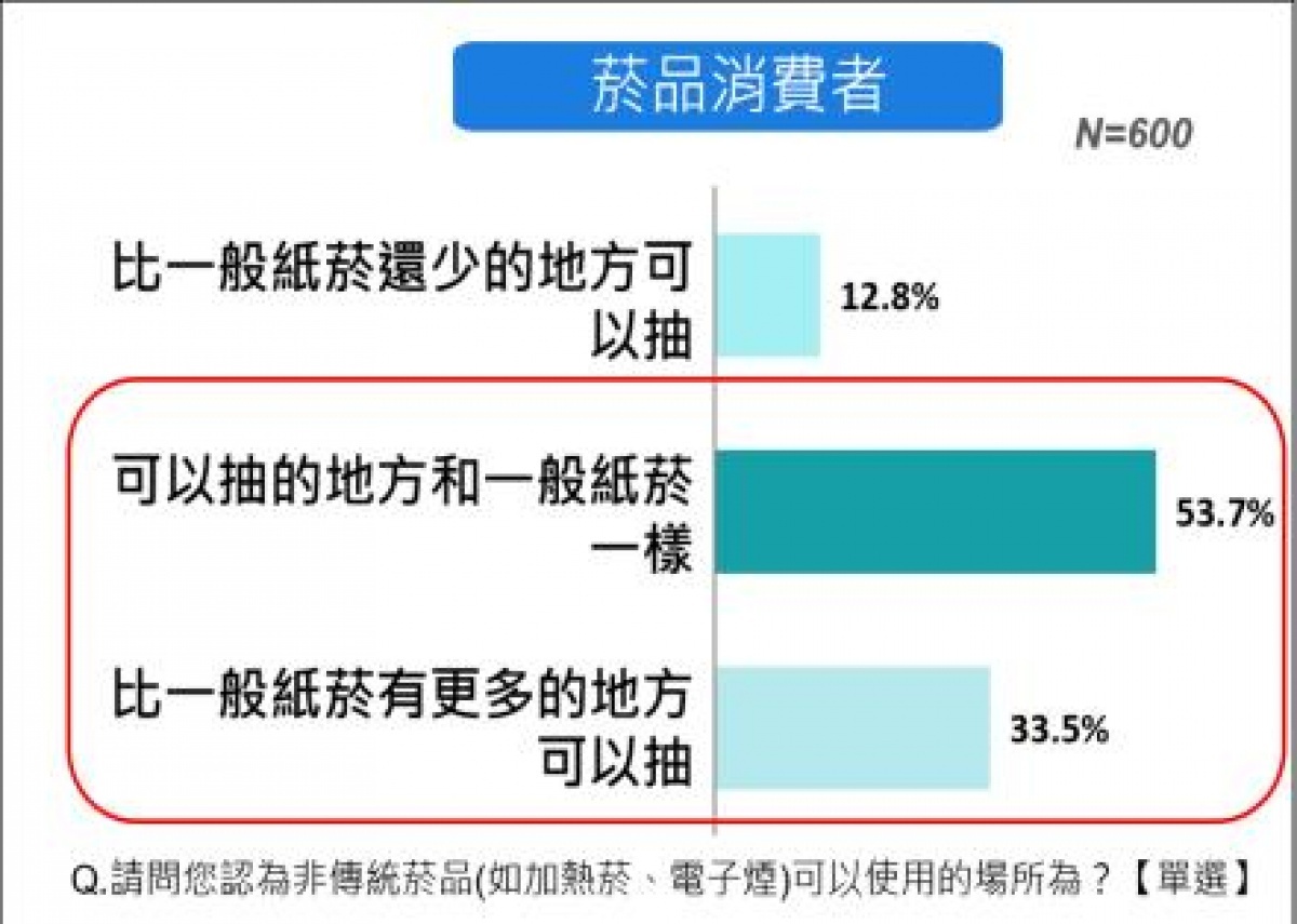 超過八成菸品消費者(53.7%+33.5%)認同非傳統菸品可使用場所應與紙煙相同或更多。(衛福部警告:吸菸有害健康。)