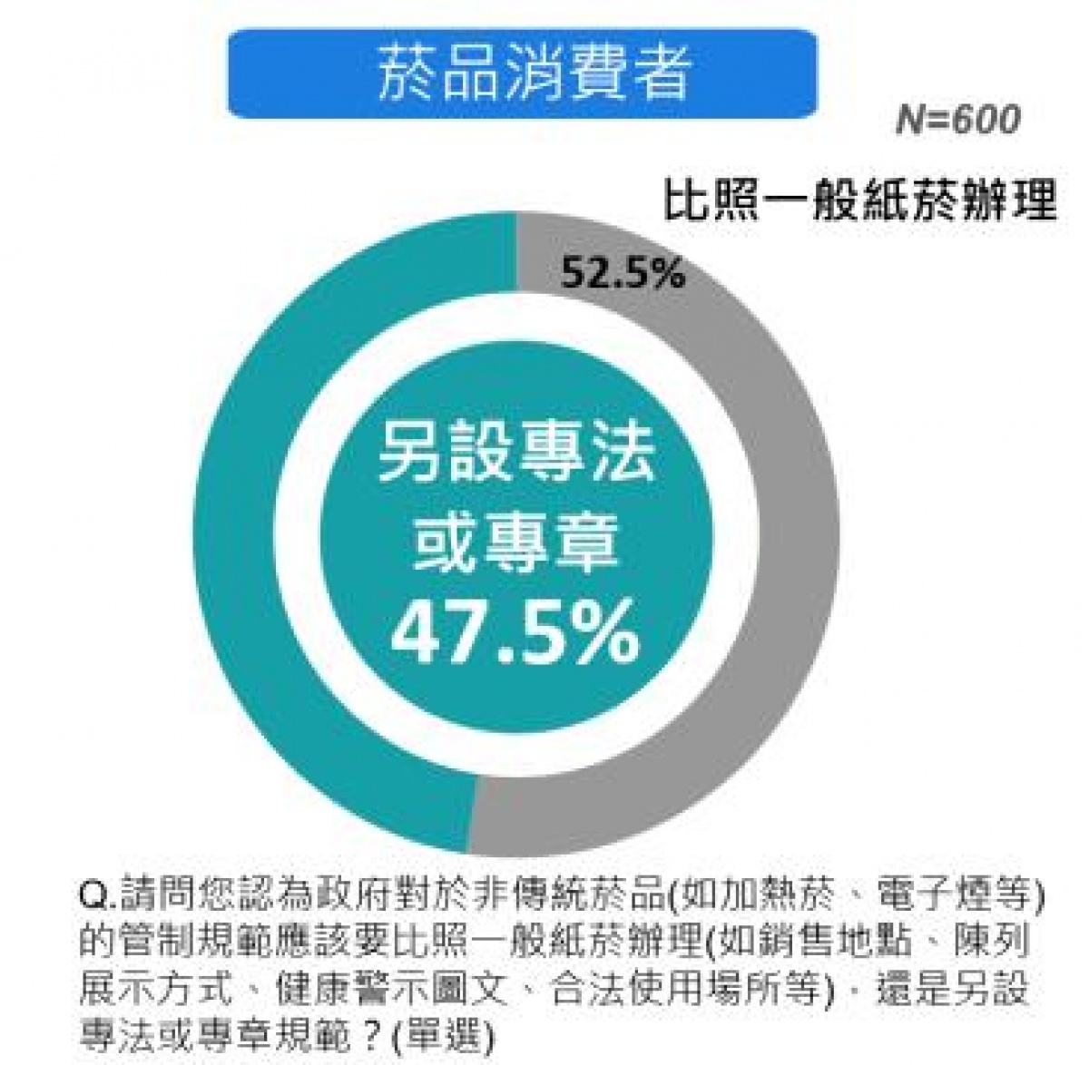 關於合法管理非傳統菸品的方式應該要比照一般紙菸(52.5%)還是另設專法或專章規範(47.5%),吸菸者則呈現兩極化看法。(衛福部警告:吸菸有害健康。)