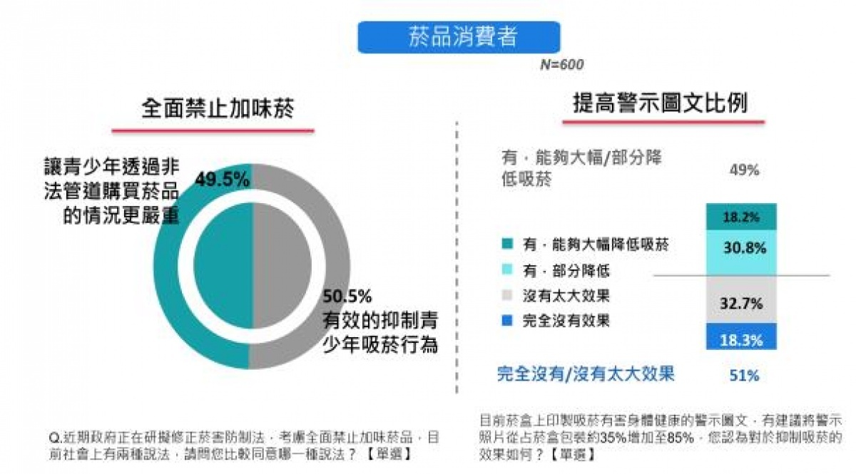 51.0%的吸菸者認為提高警示圖文面積對於抑制吸菸效果不佳,49.5%的吸煙者認為禁止加味菸將讓青少年透過非法管道購買菸品的情況更嚴重。(衛福部警告:吸菸有害健康。)