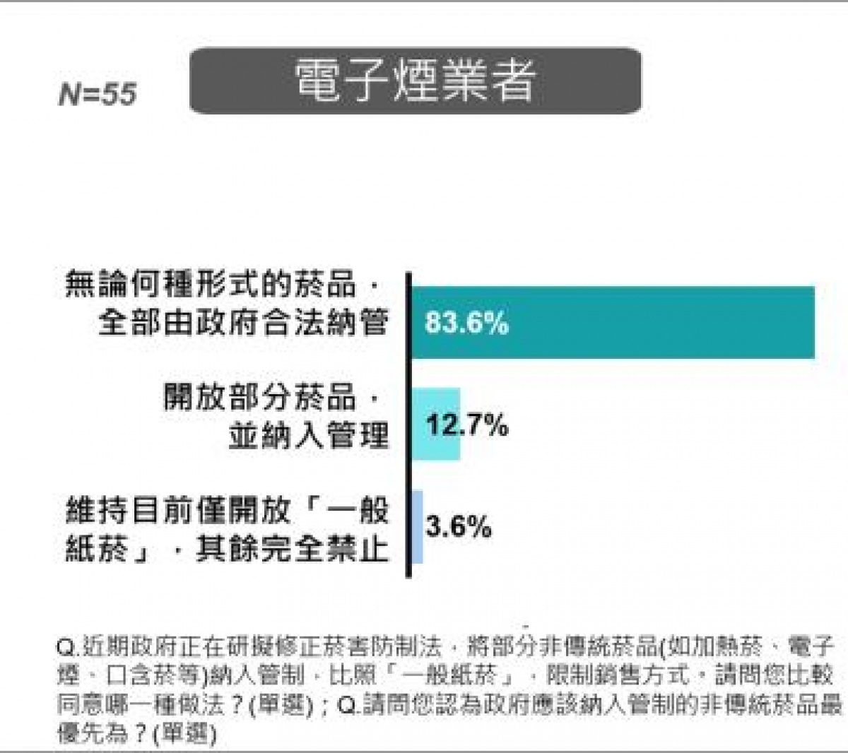 超過八成通路業者認為無論何種形式的菸品,均應全部由政府合法納入管制。(衛福部警告:吸菸有害健康。)