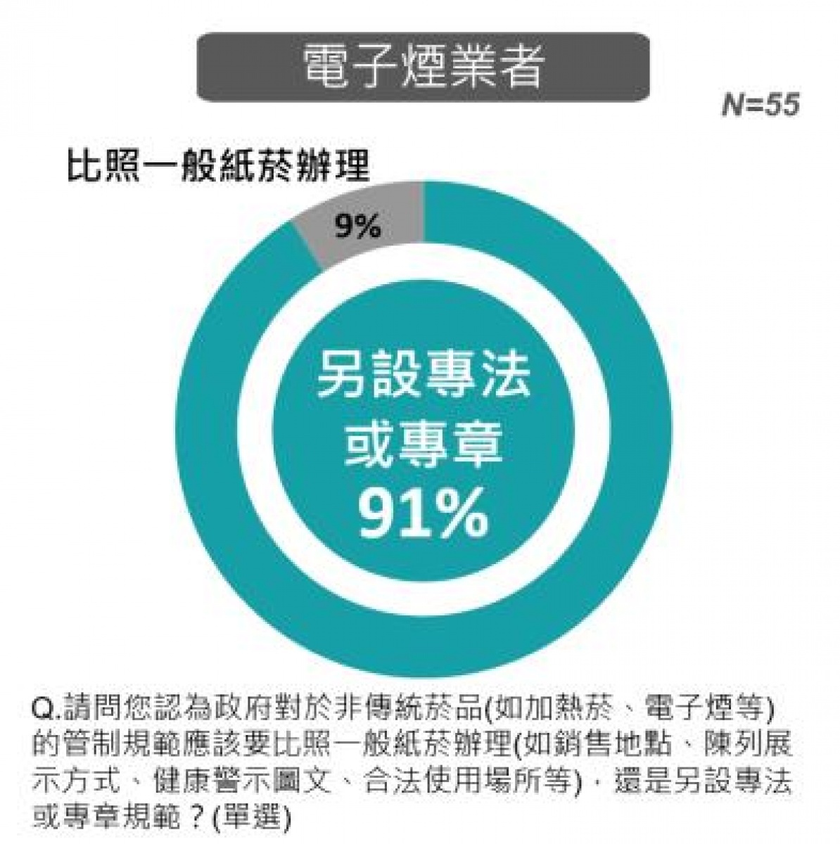 九成受訪者認為非傳統菸品的規範應該要另設專法專章,只有一成認為要比照一般紙菸。(衛福部警告:吸菸有害健康。)