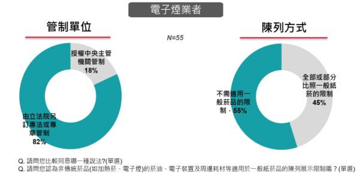 八成受訪者(82.0%)認為指定菸品與健康風險評估應明確立法管制,而非空白授權行政部門自行決定管理方式,至於具體管理層面,超過半數受訪者(55.0%)認為非傳統菸品的電子裝置及周邊耗材等,不需要適用一般紙菸的展示陳列限制。(衛福部警告:吸菸有害健康。)