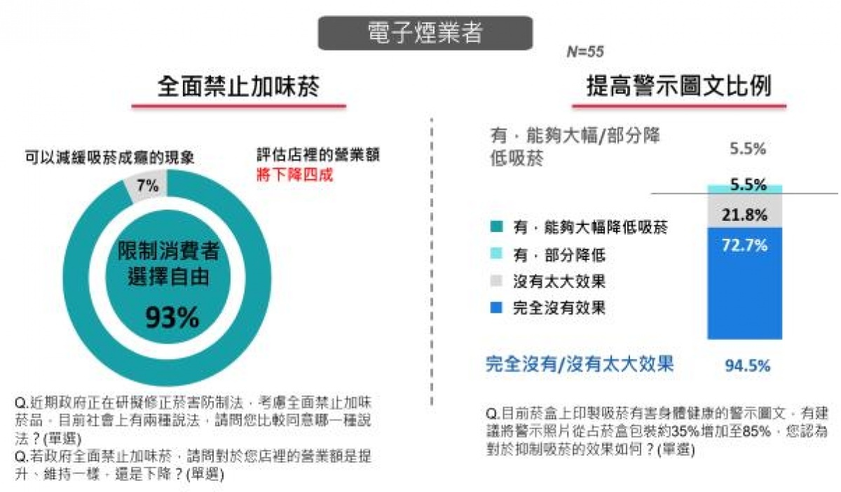 不到一成的電子煙通路業者認為全面禁止加味菸能減緩吸菸成癮的現象,且45.5%受訪者認為若全面禁止加味菸,走私黑市業者可能藉機獲利導致合法通路營業額下降約四成,多數受訪者同樣認為警示圖文加大對於抑制吸菸沒有效果。(衛福部警告:吸菸有害健康。)