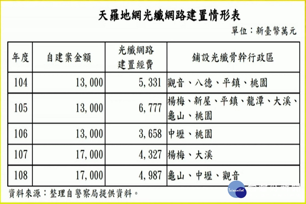 桃園市議員劉勝全針對警方「天羅地網」監視系統建置,繪製圖表進行質詢。