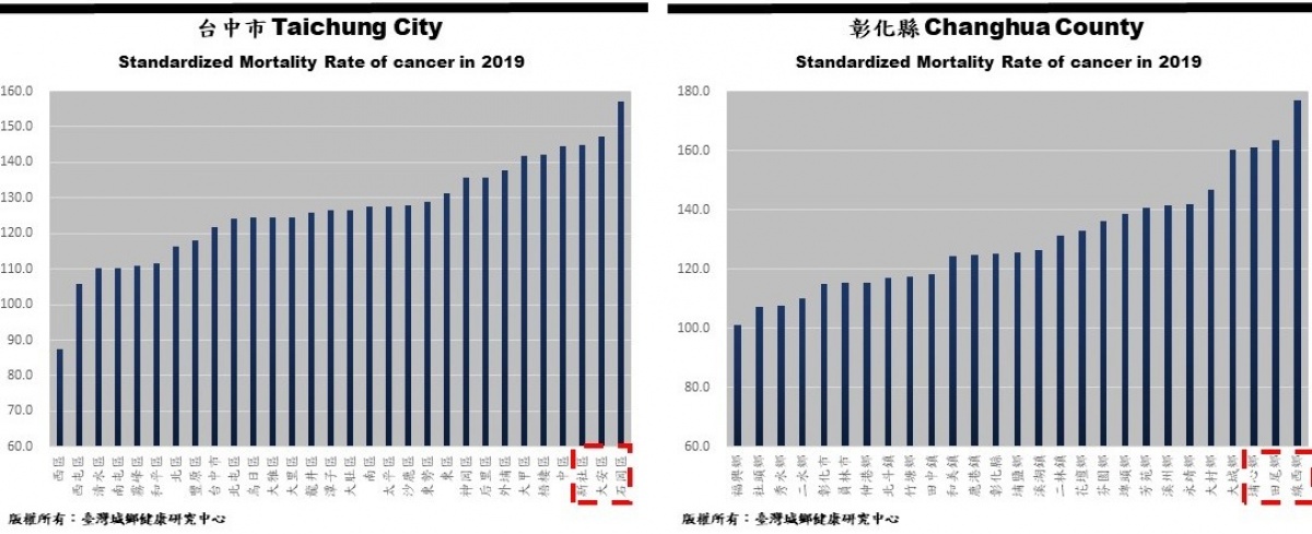 （圖／臺灣城鄉健康研究中心）