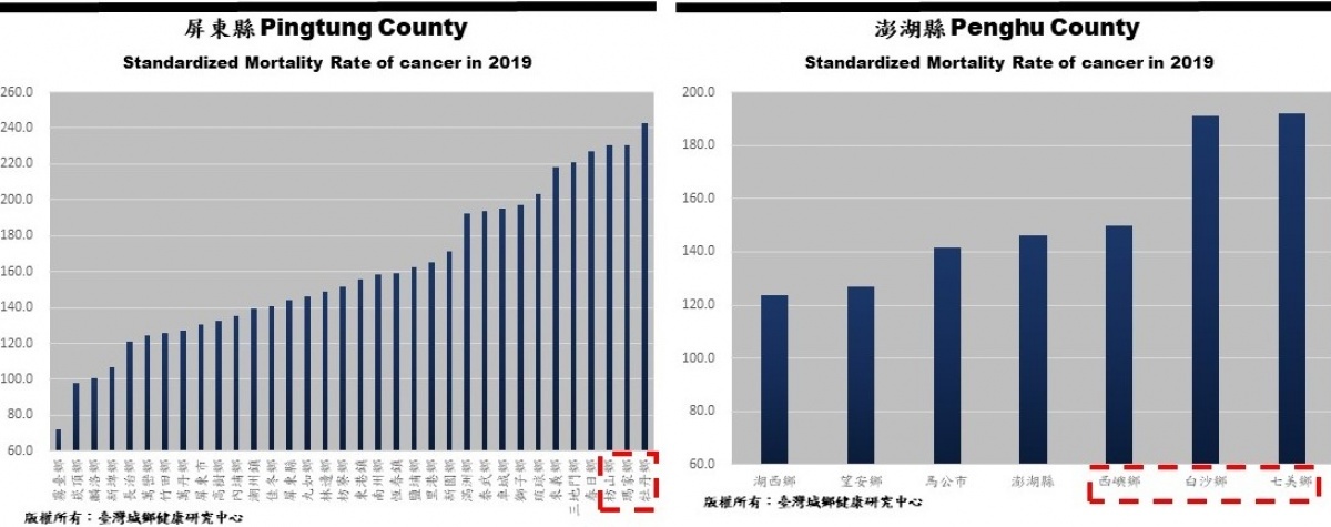 （圖／臺灣城鄉健康研究中心）